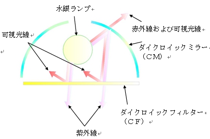 低温型光源の基本構成